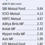 AUM:ICICI Mutual displaces HDFC MF from second spot