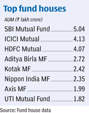 AUM:ICICI Mutual displaces HDFC MF from second spot