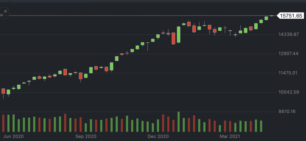 Fresh High for Nifty